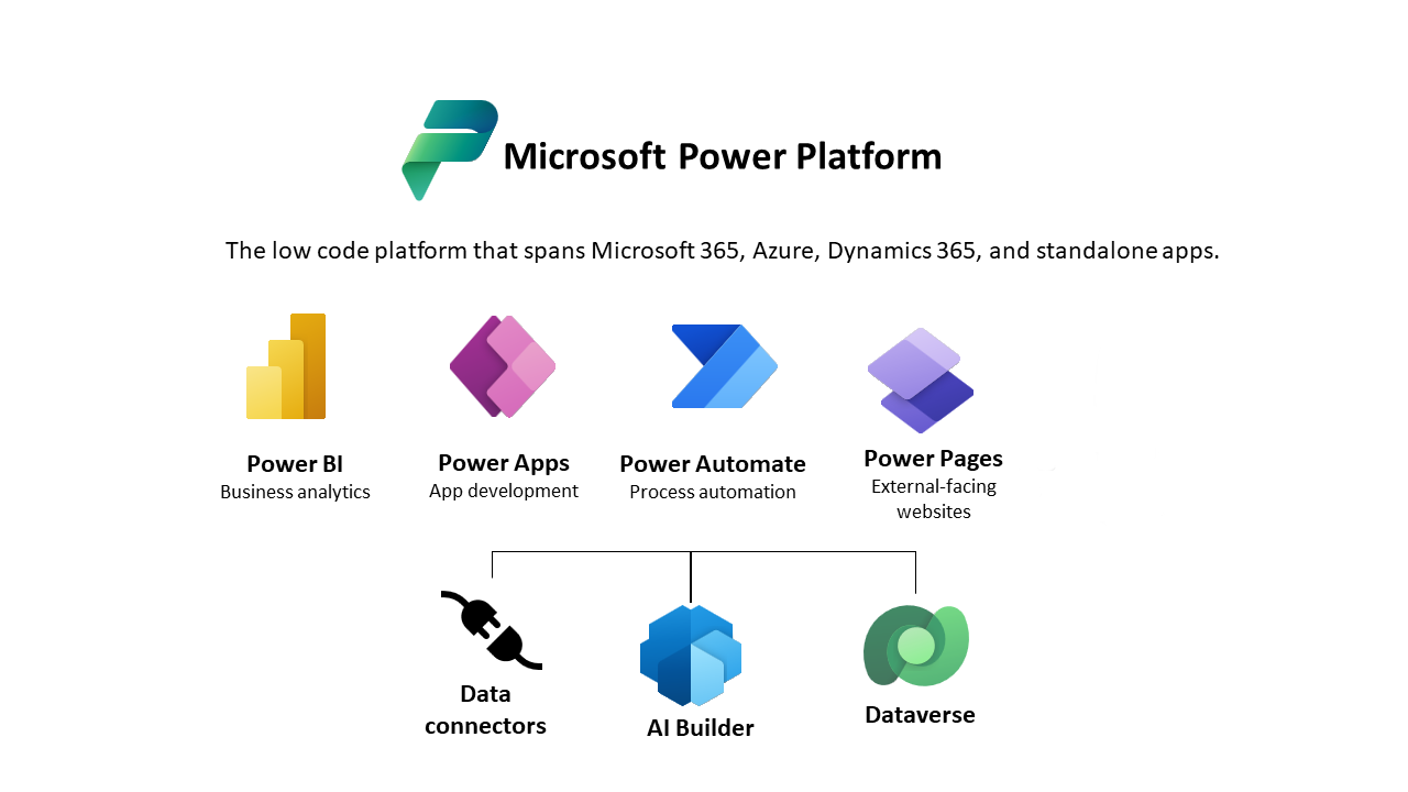 Power Platform Family, Power Pages, Power Apps, AI Builder, Power Automate, Dataverse & Power BI