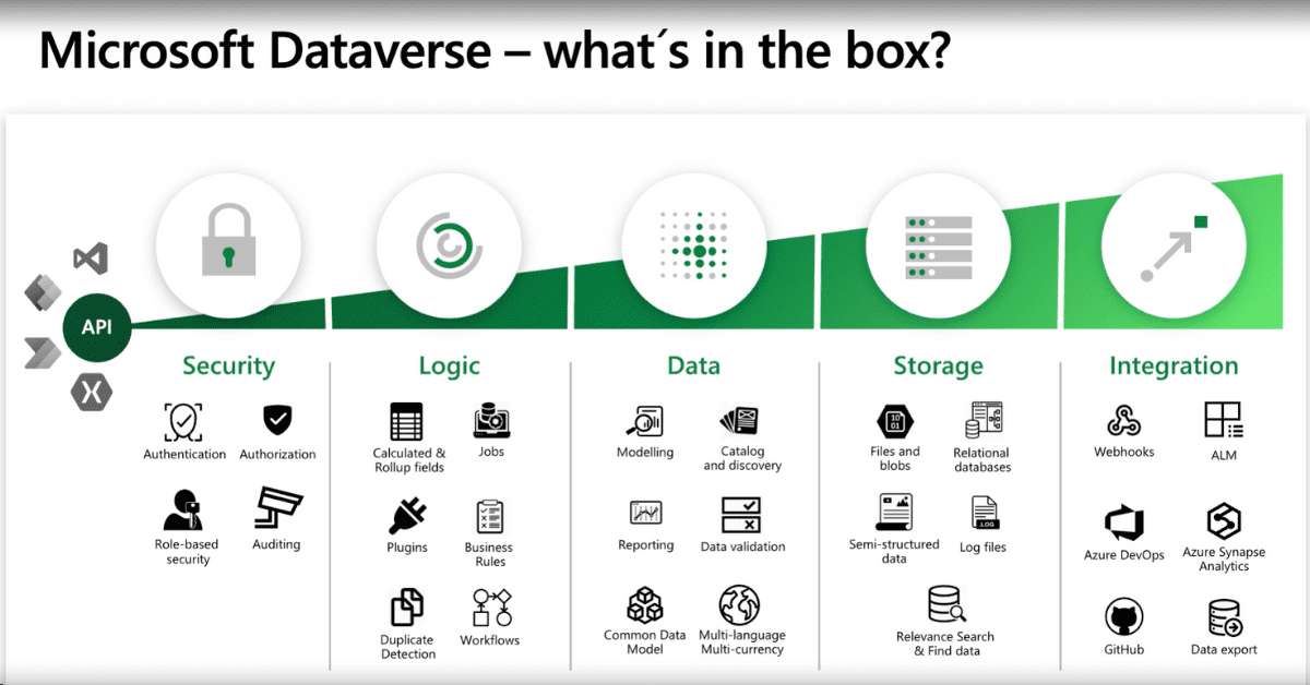 Comprehensive diagram of Microsoft Dataverse's core components and features.